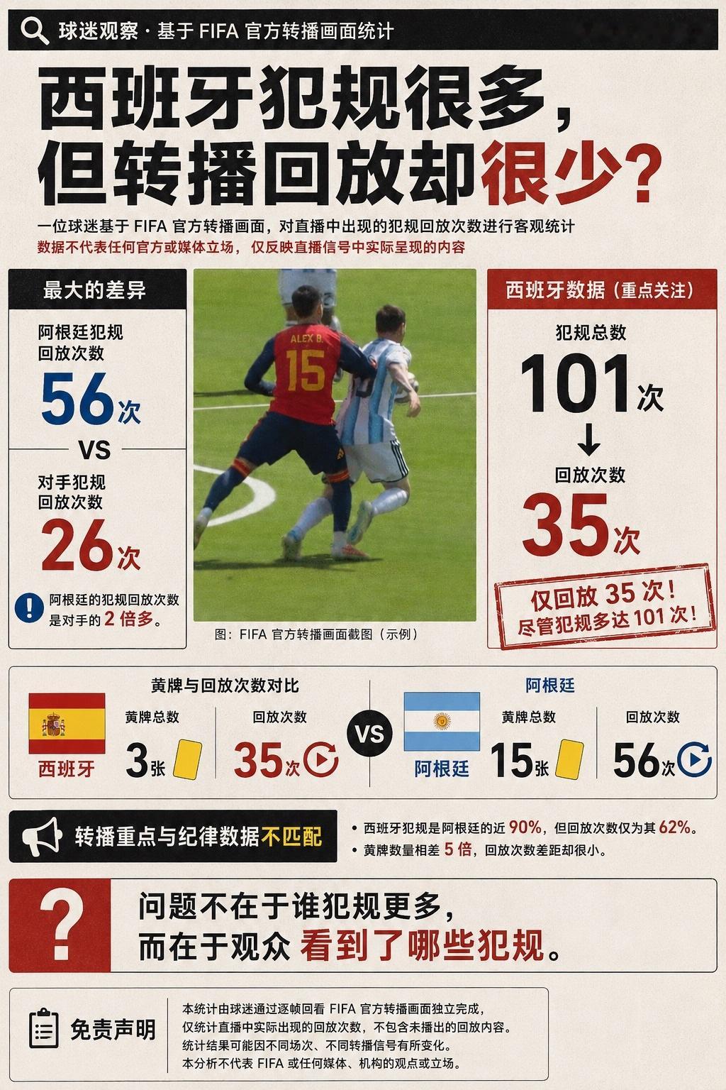 FIFA的转播镜头刻意回避西班牙的犯规，让阿根廷成为“保送”的舆论焦点...