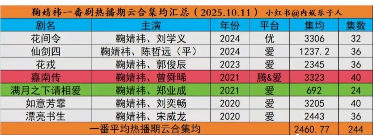 鞠婧祎一番剧云合集均2460w+，知道为啥90🌸不带她了吧