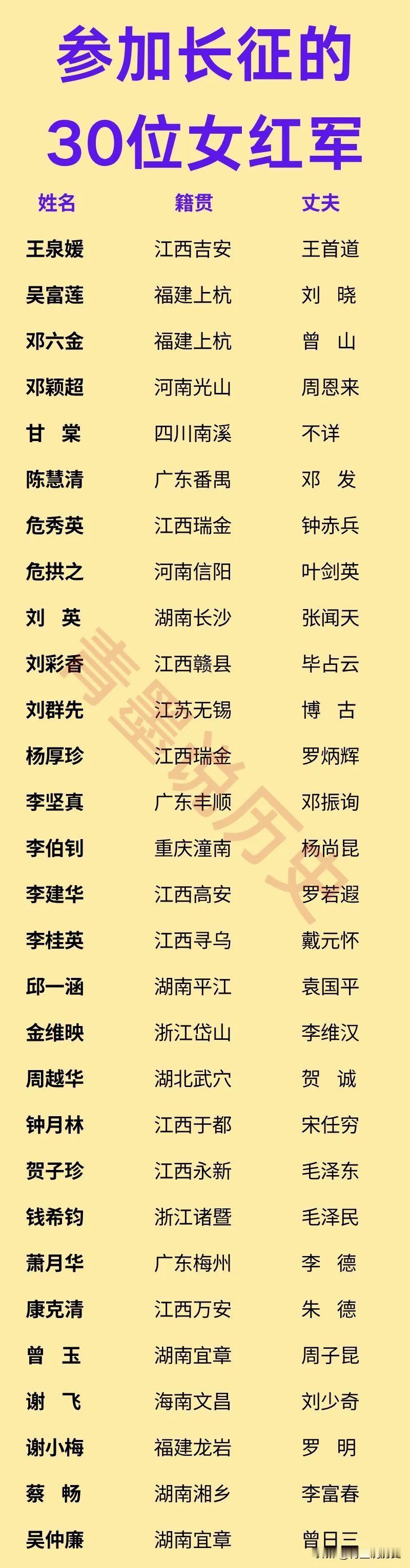 参加长征的30位女红军，有一位丈夫名字显示为不详。她就是甘棠，原名阚思颖，是