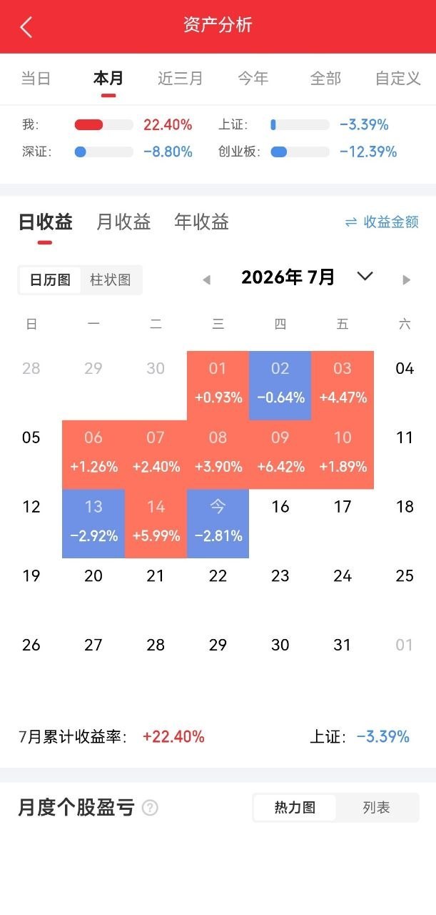 现在最厉害炒股的就是那些股息5万以上的股民了。主力：我洗盘。股息佬：我不动。主力