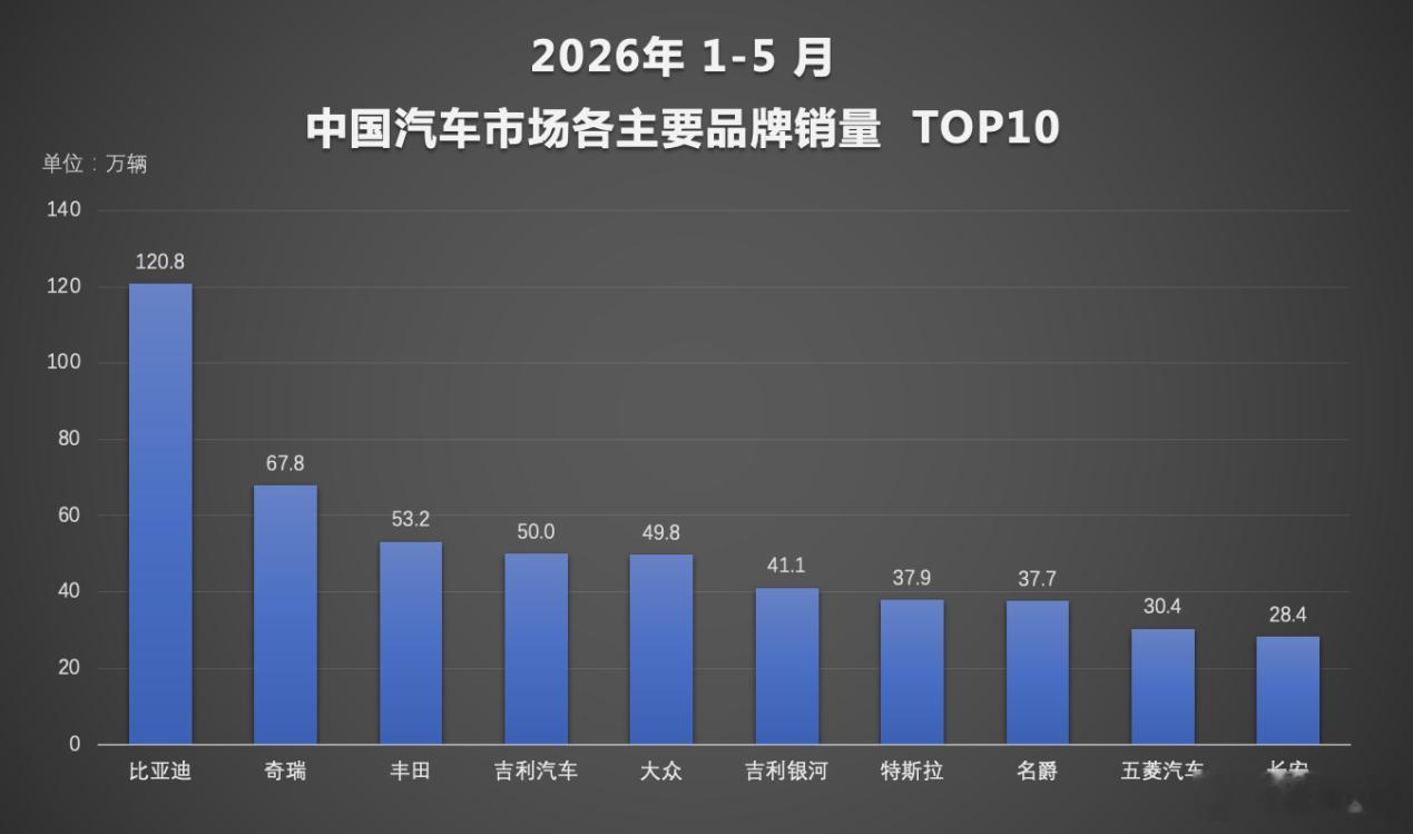 今年以来，国内新能源汽车市场热度持续走高，5月渗透率进一步提升至62.9%，新能