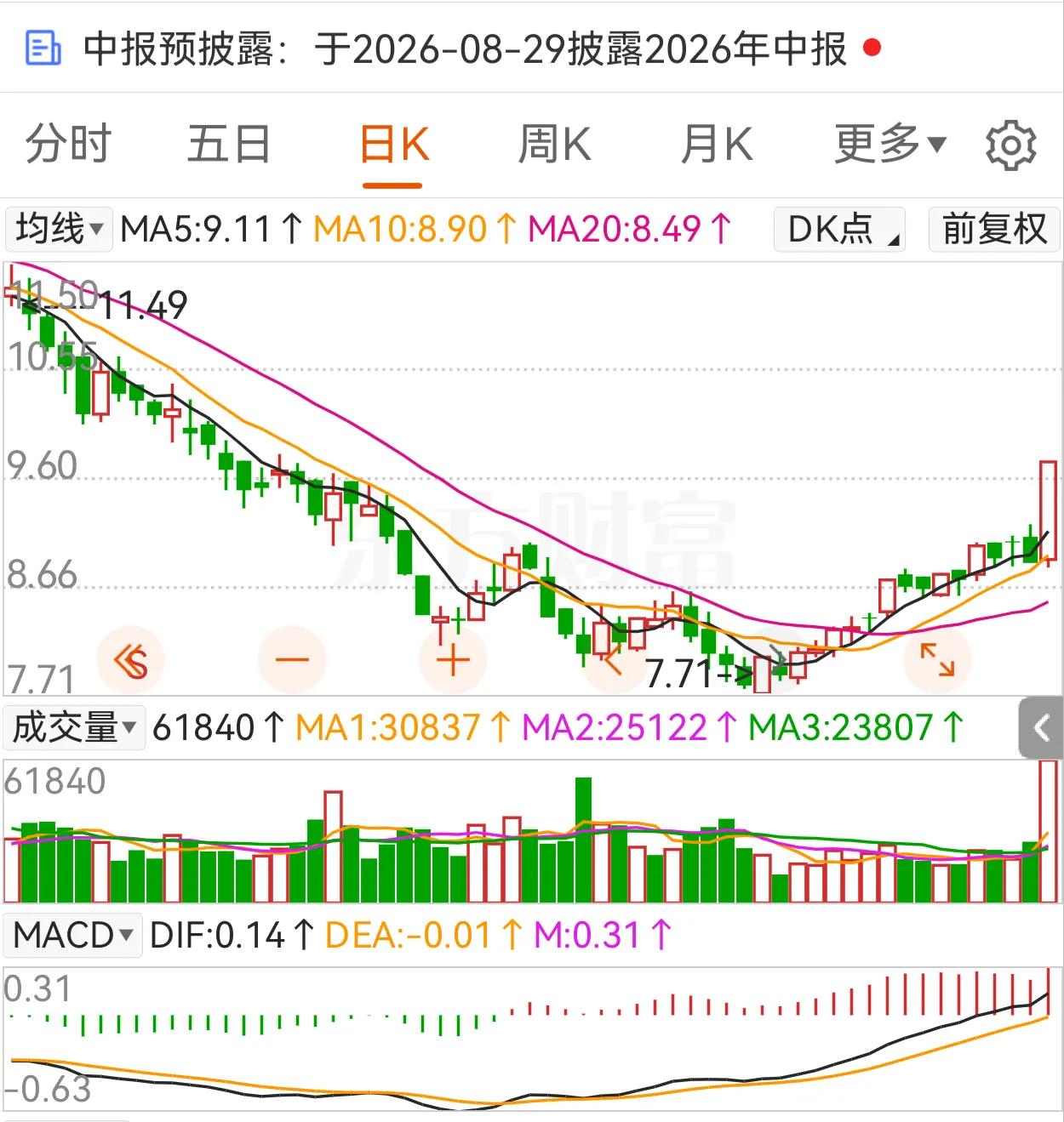 一个股友给我转了张K线图，字都没打利索，连发三条：「哥，正裕工业这是要起飞的节奏