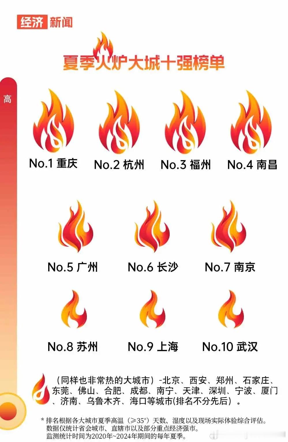 官方评选中国十大火炉城市​​​