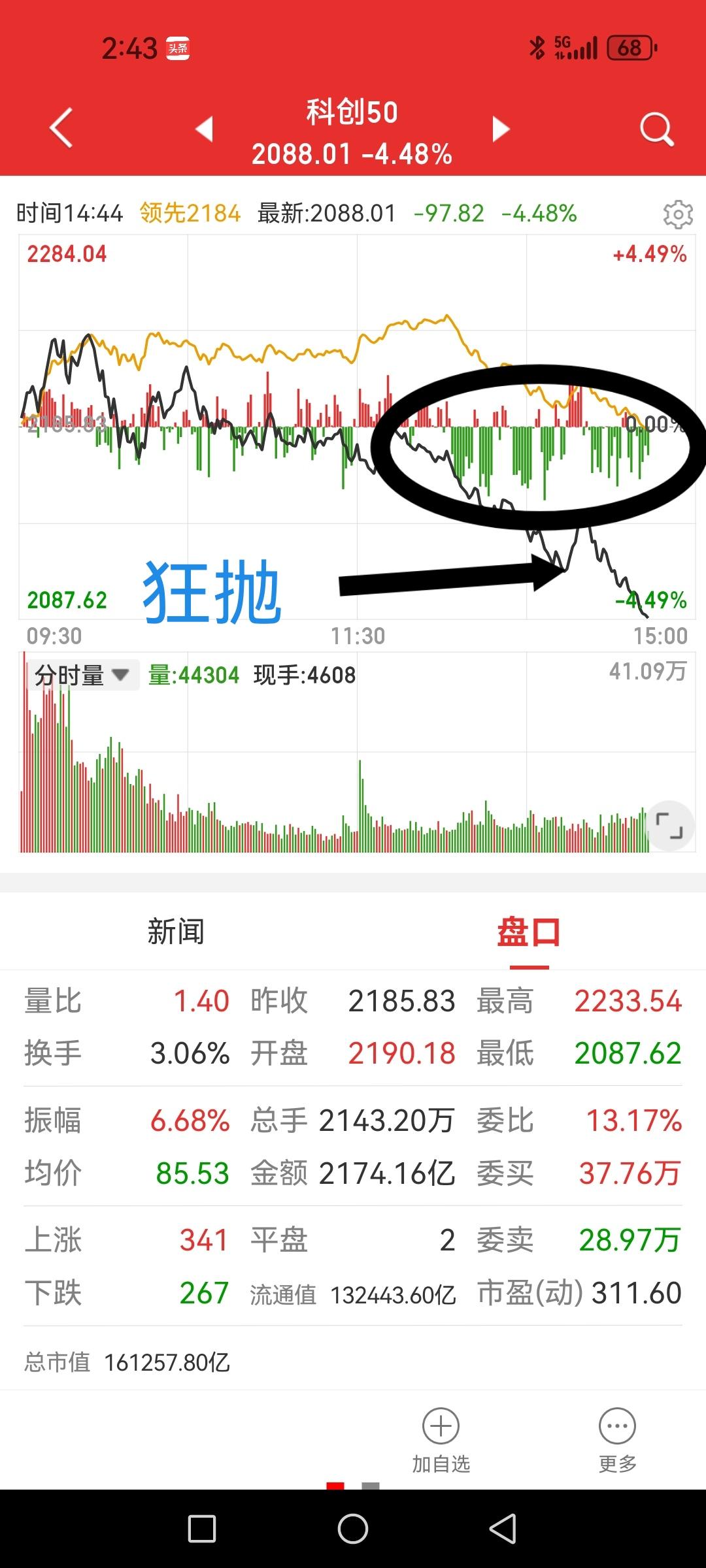 科技股午后风云突变，昨日大阳线意图昭然若揭。昨日文章就提出半导体系列借消息刺
