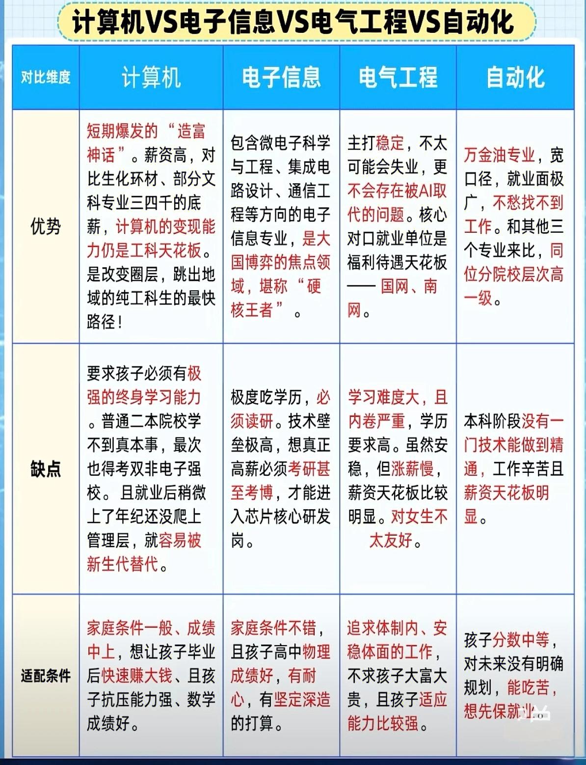 新工科最热门的四类专业对比