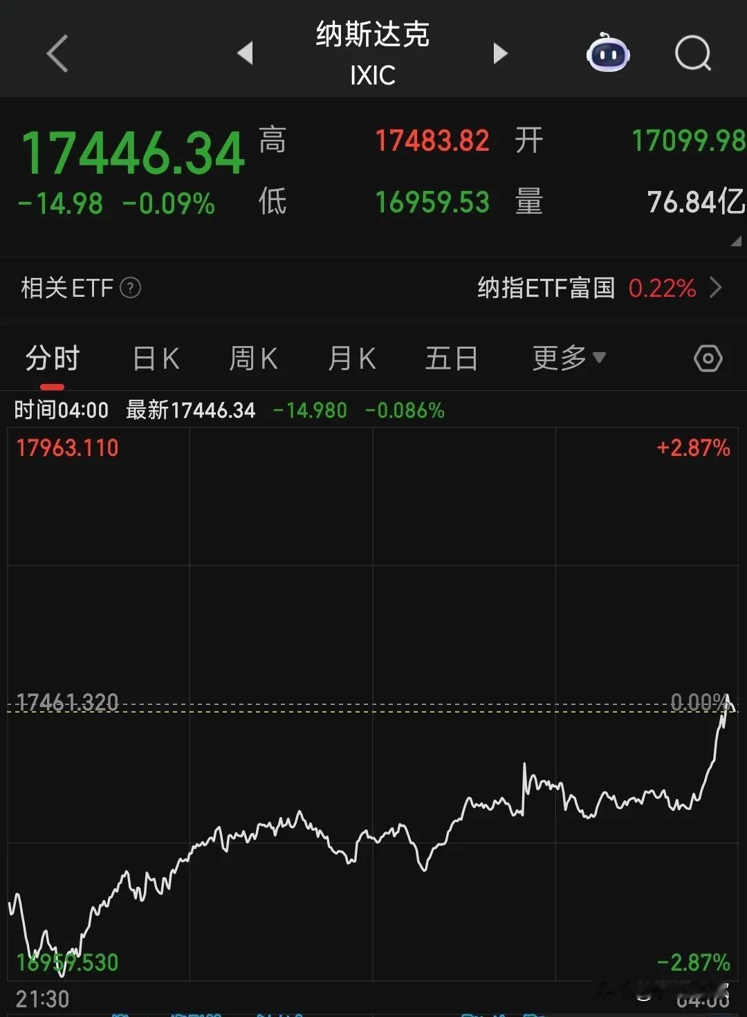 不得不佩服美股的韧性，昨天出现“黑天鹅”事件也能硬拉回来。昨晚纳斯达克因为美国