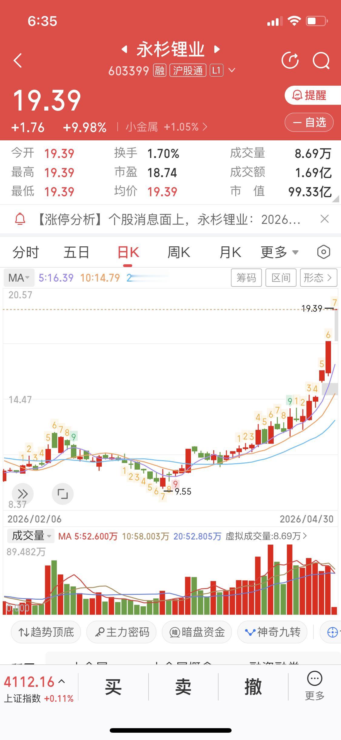 还是不够勇敢一个大肉票没敢上车结果三天三板我关注它很久了永衫锂业月线