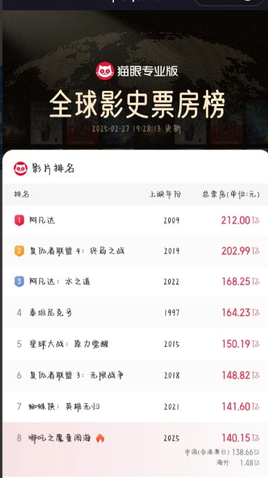 这张猫眼专业版的“全球影史票房榜”于2025年2月27日19点28分更新。榜单呈