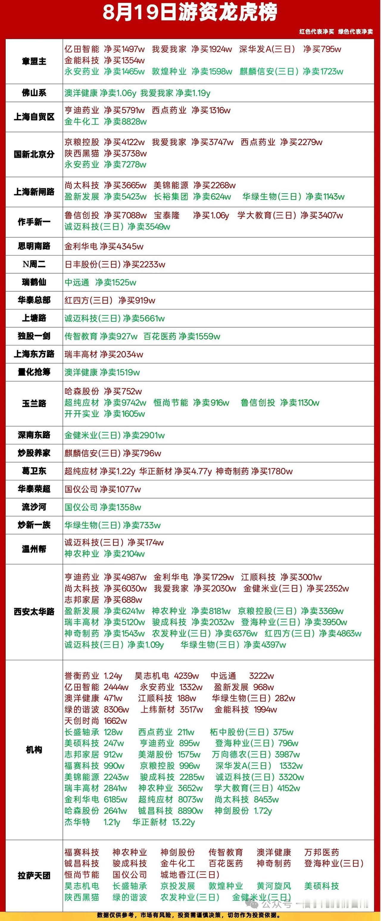 8月19日龙虎榜简评｜资金高低切换🔥红=净买入，绿=净卖出章盟主：布局