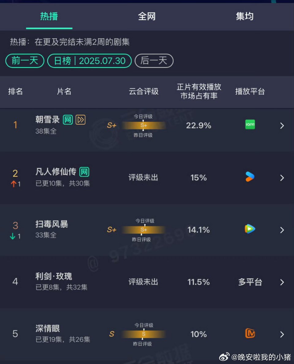 昨日云合，凡人修仙传、利剑玫瑰、深情眼又上涨了！[鼓掌][鼓掌]​​​