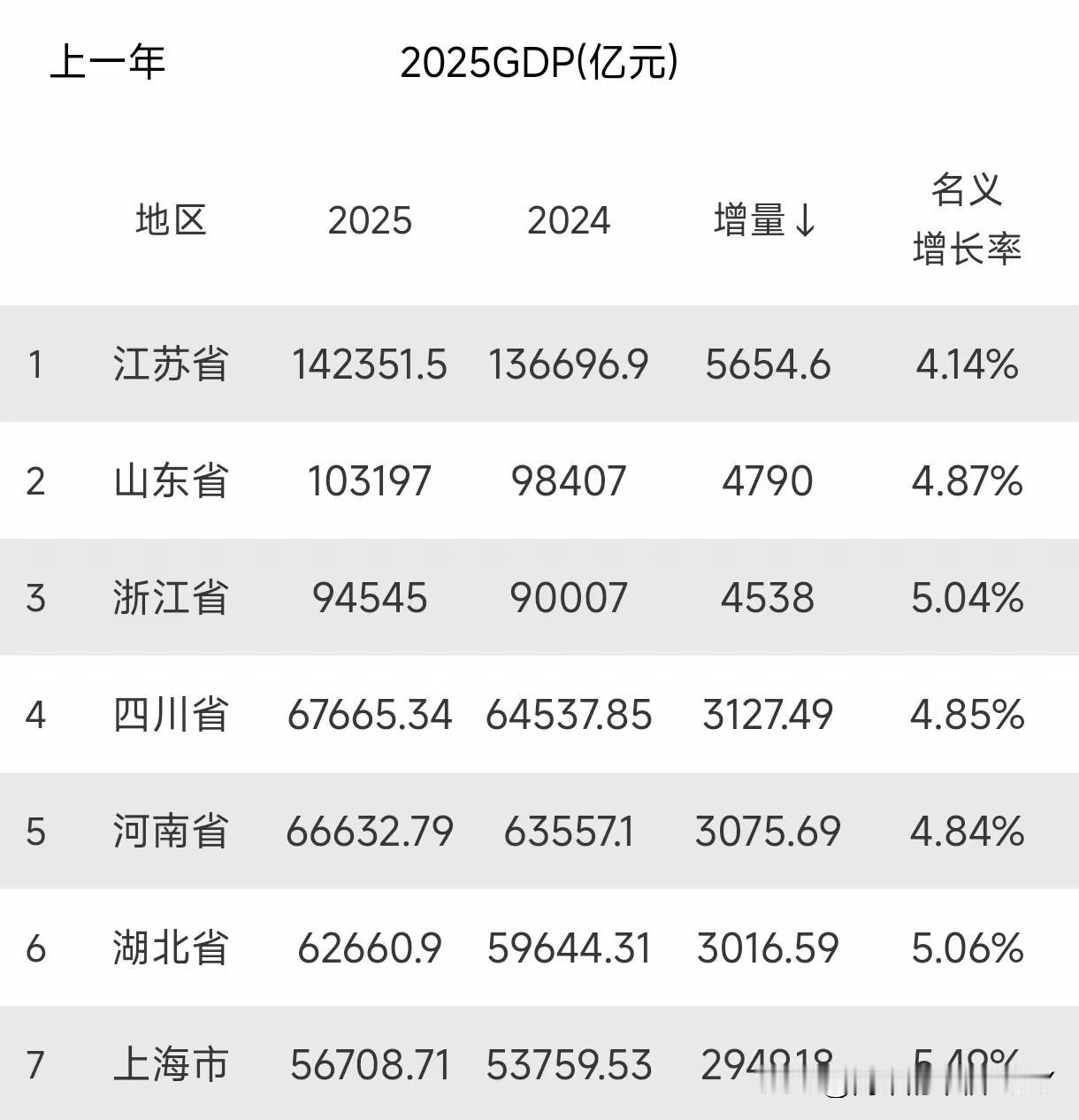 江苏、山东浙江、广东、四川等省份2025年GFP增量位居前五。江苏以565