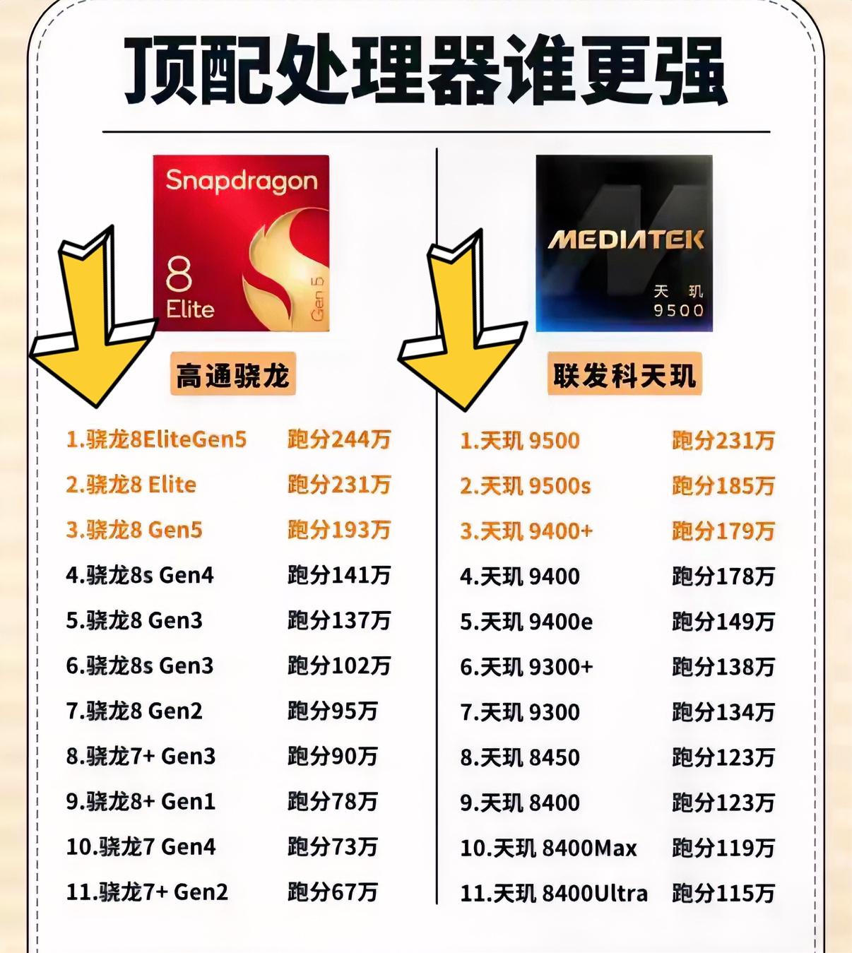 骁龙处理器和天玑处理器性能排行榜出炉，大家会选哪一款？我发现我周围的朋友用骁龙处