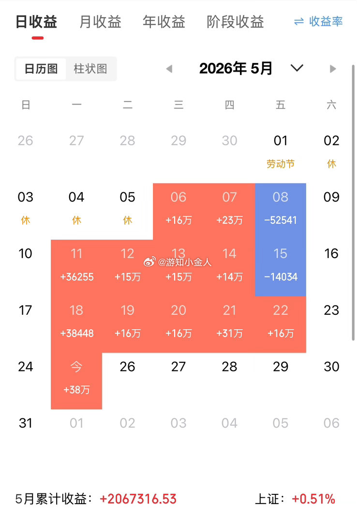 炒股多年懂了了：所有指标都能造假，唯独地量骗不了人混迹股市这么多年，我踩过无数技