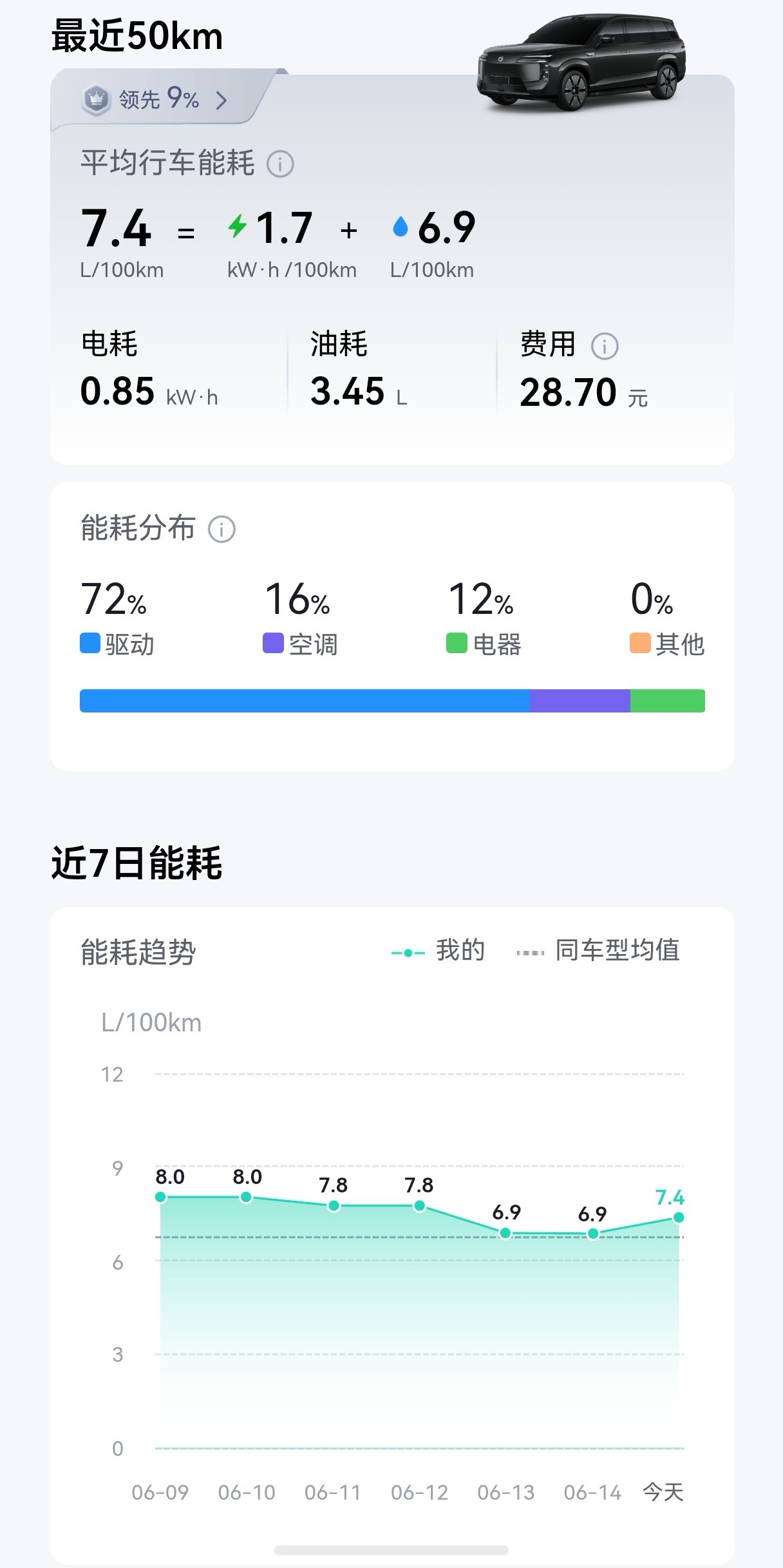 朋友新提的腾势N8L油耗，2.0T+3电机，还可以吧