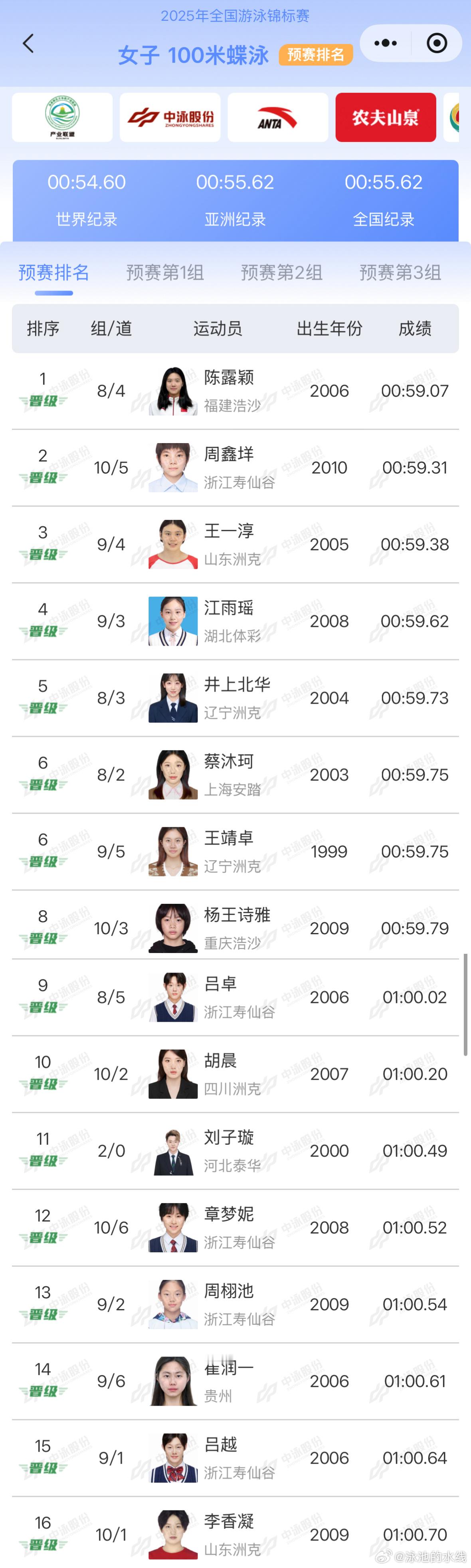 2025年全国游泳锦标赛女子100米蝶泳预赛成绩陈露颖59.07周鑫垟59