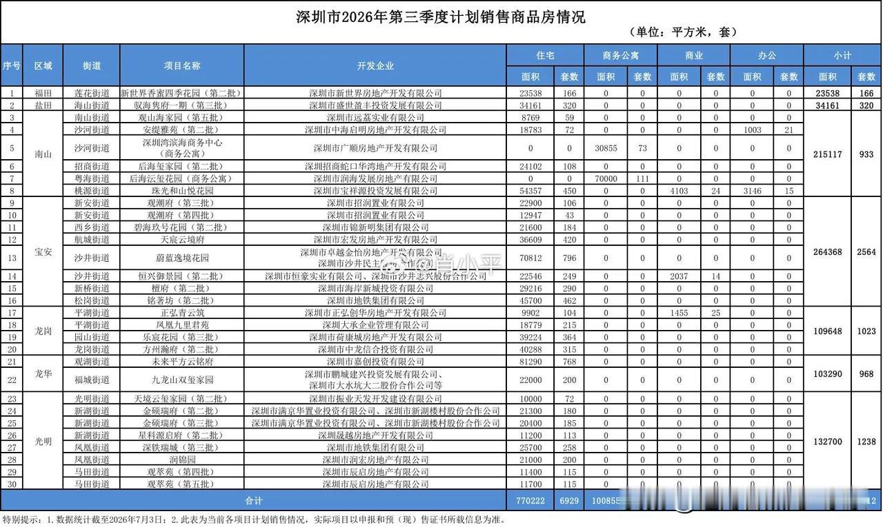 据深圳贝壳研究院统计，深圳新房住宅供应量：2025年全年36641套，2026上