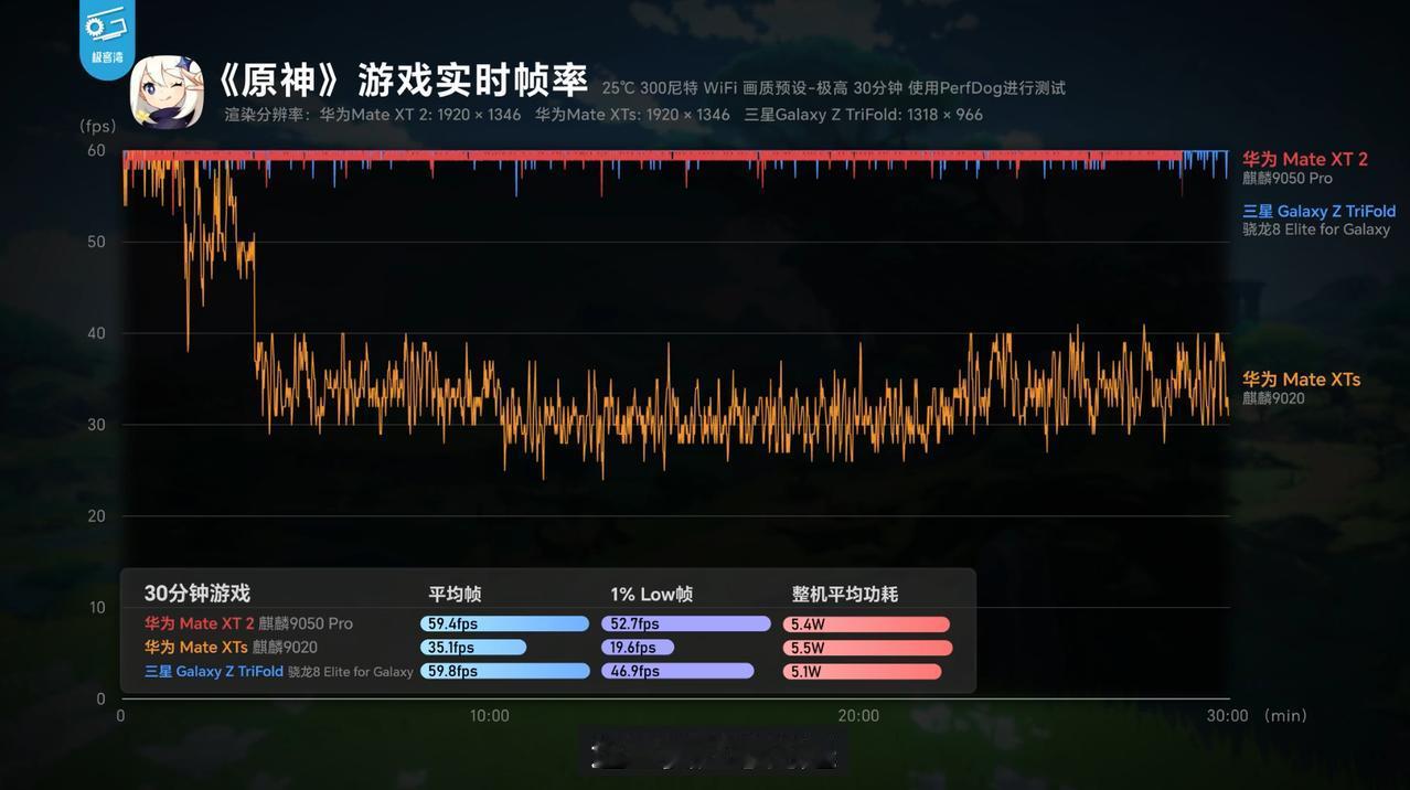 从这次极客湾的测试结果来看，麒麟9050Pro的性能已经持平骁龙8至尊版了，尤其