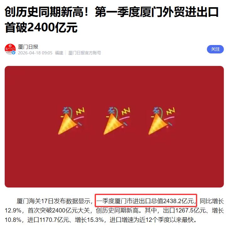 【2026年第一季度，厦门进出口贸易总额超2400亿元，增速12.9%】根据厦