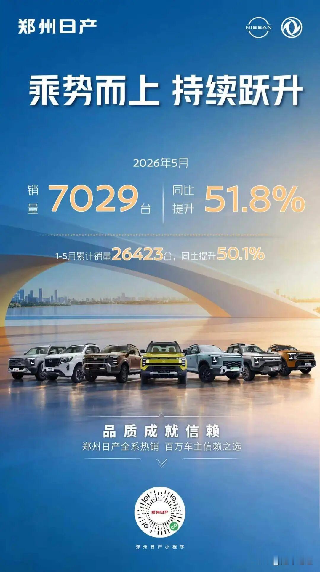 乘势而上，再创历史新高2026年5月，郑州日产销量强势突破7029台，同比