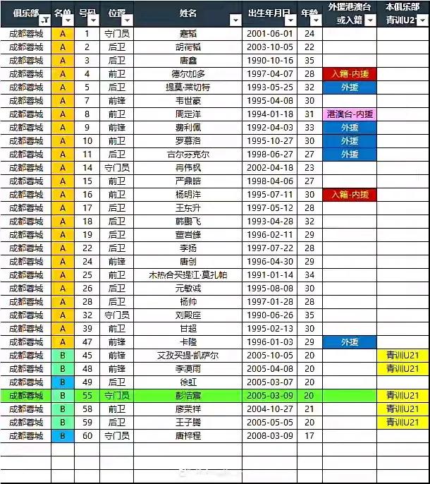 夏窗之后成都蓉城球员名单，除了卡隆剩30人，有3大缺陷：一是年龄上青黄不接。