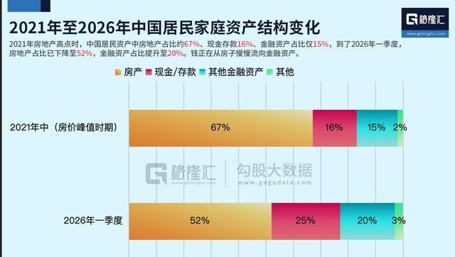 日本，美国，都出现过房地产成为居民配置为主的一个阶段。但后面也都经历了房地产泡沫