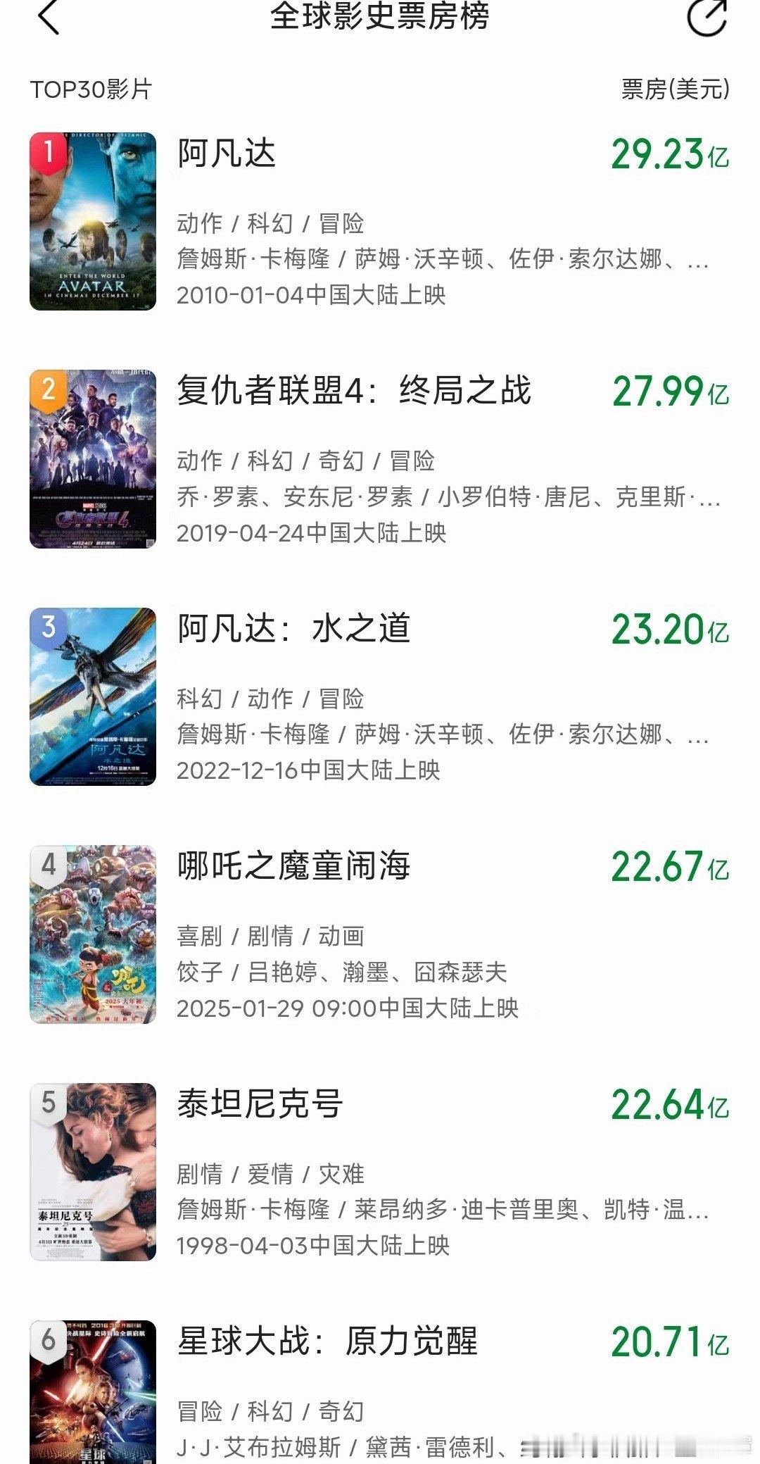 哪吒2全球票房离第三不到一亿每次吒儿上热搜就好多小众哥小众姐在阴阳哦哪吒一年时间