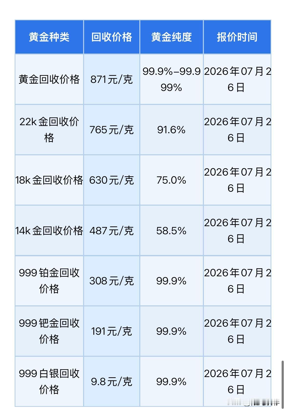 黄金回收报价！金价走势分析！2026年7月26号，星期日，农历六月十三。