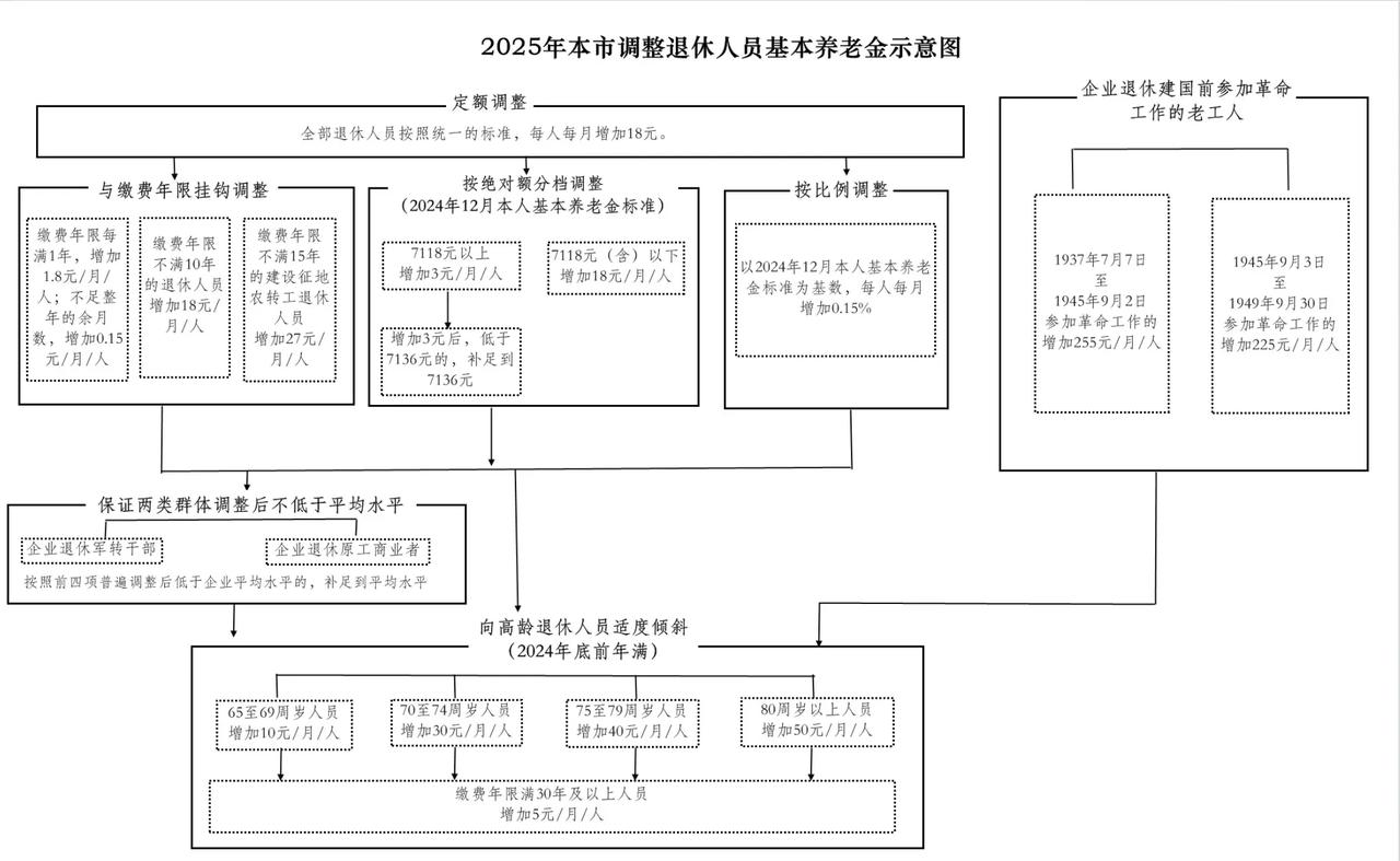 7月24日，北京2025年养老金调整方案公布了，养老金挂钩调整依然很特别，还是提