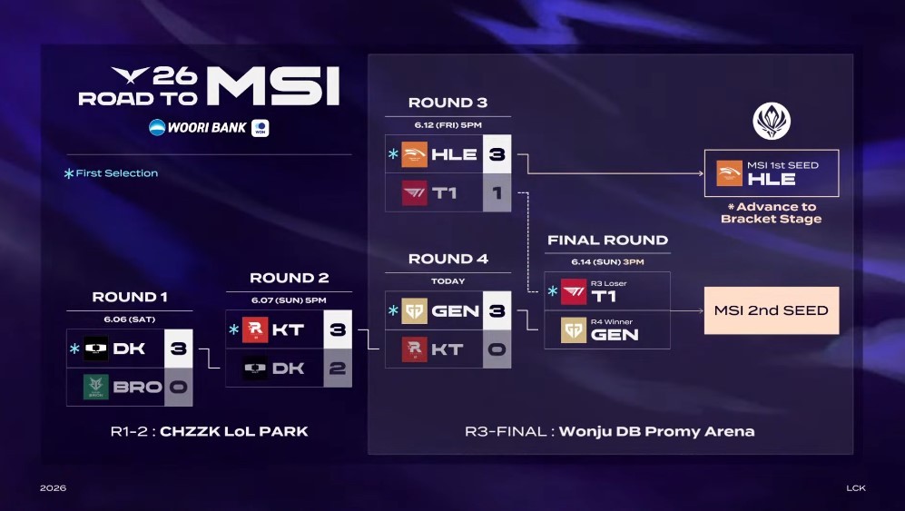 2026LCKRoadtoMSI迎来最终一战！T1vsGEN，最后一
