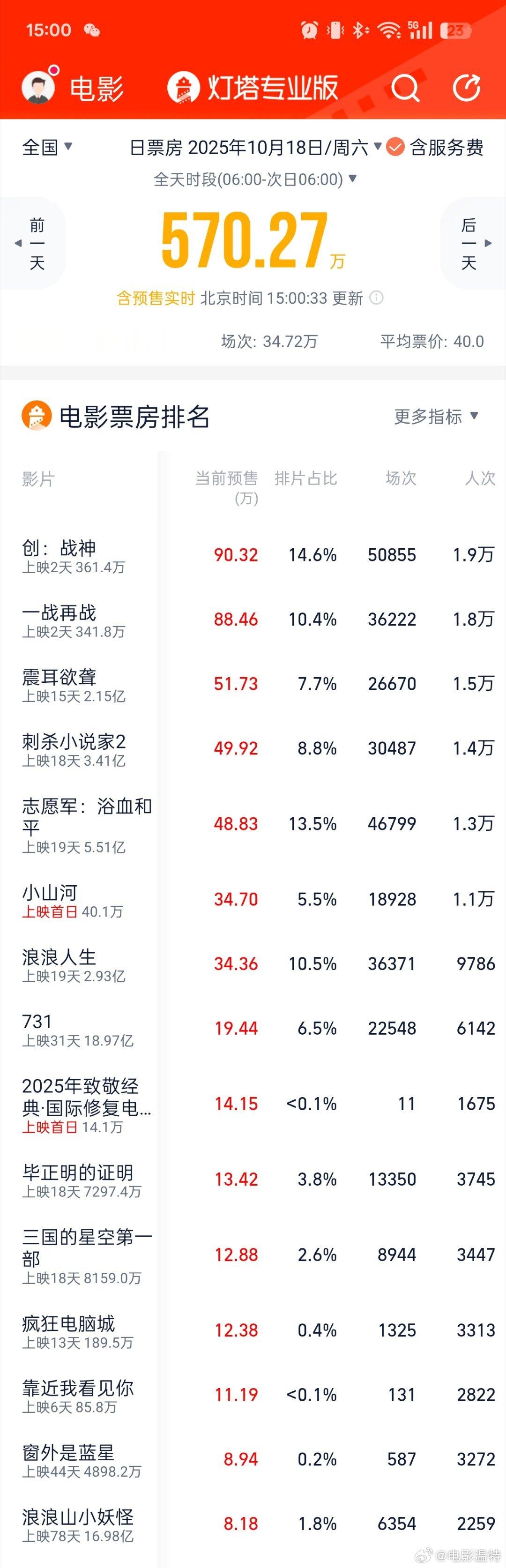 听听温特怎么说这两天新片上映，周六国庆档电影排片如下《志愿军3》13.5%，《