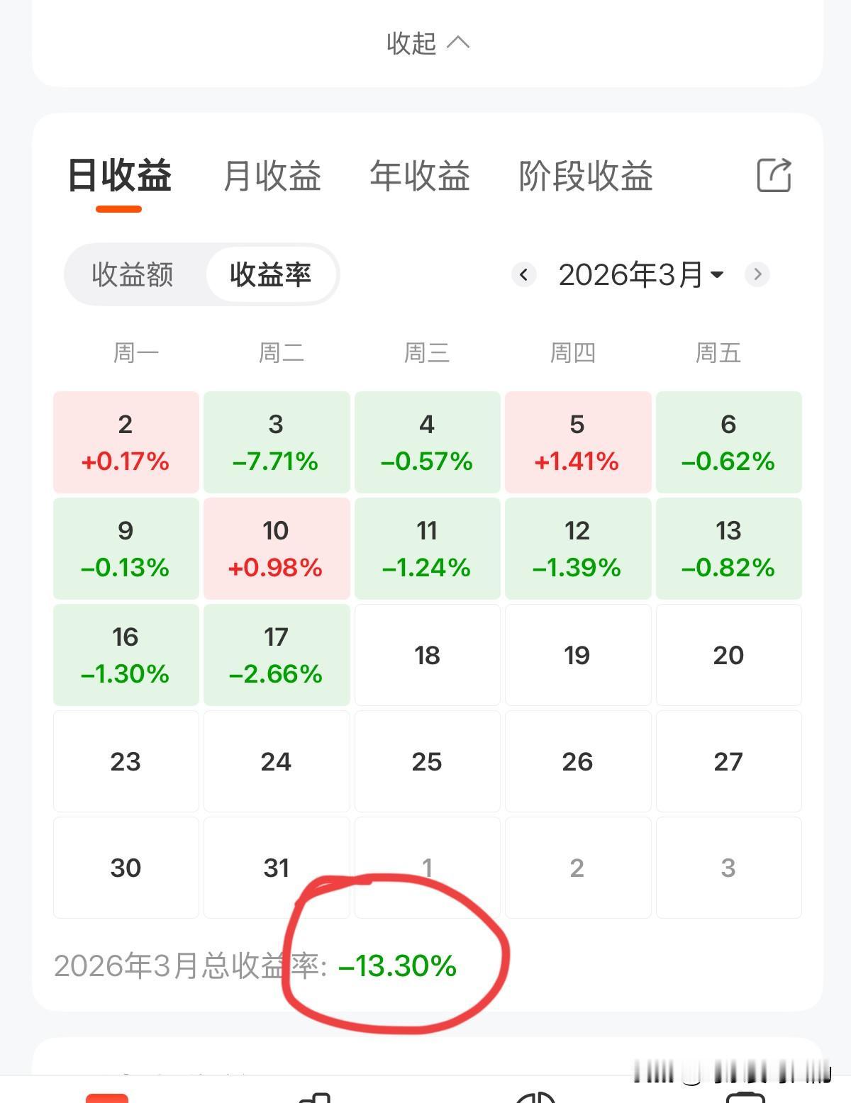 心态崩了！账户5连跌，本月总共就红了3天，亏损已经达到了13.3%了！看着昨晚