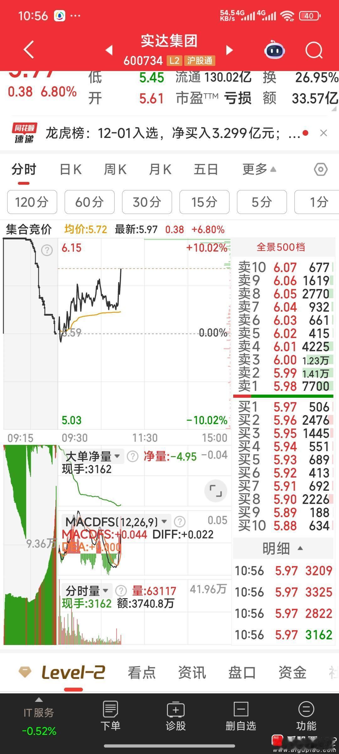 有人说实达集团不会突破，我却认为实达集团会N形突破。试目以待。