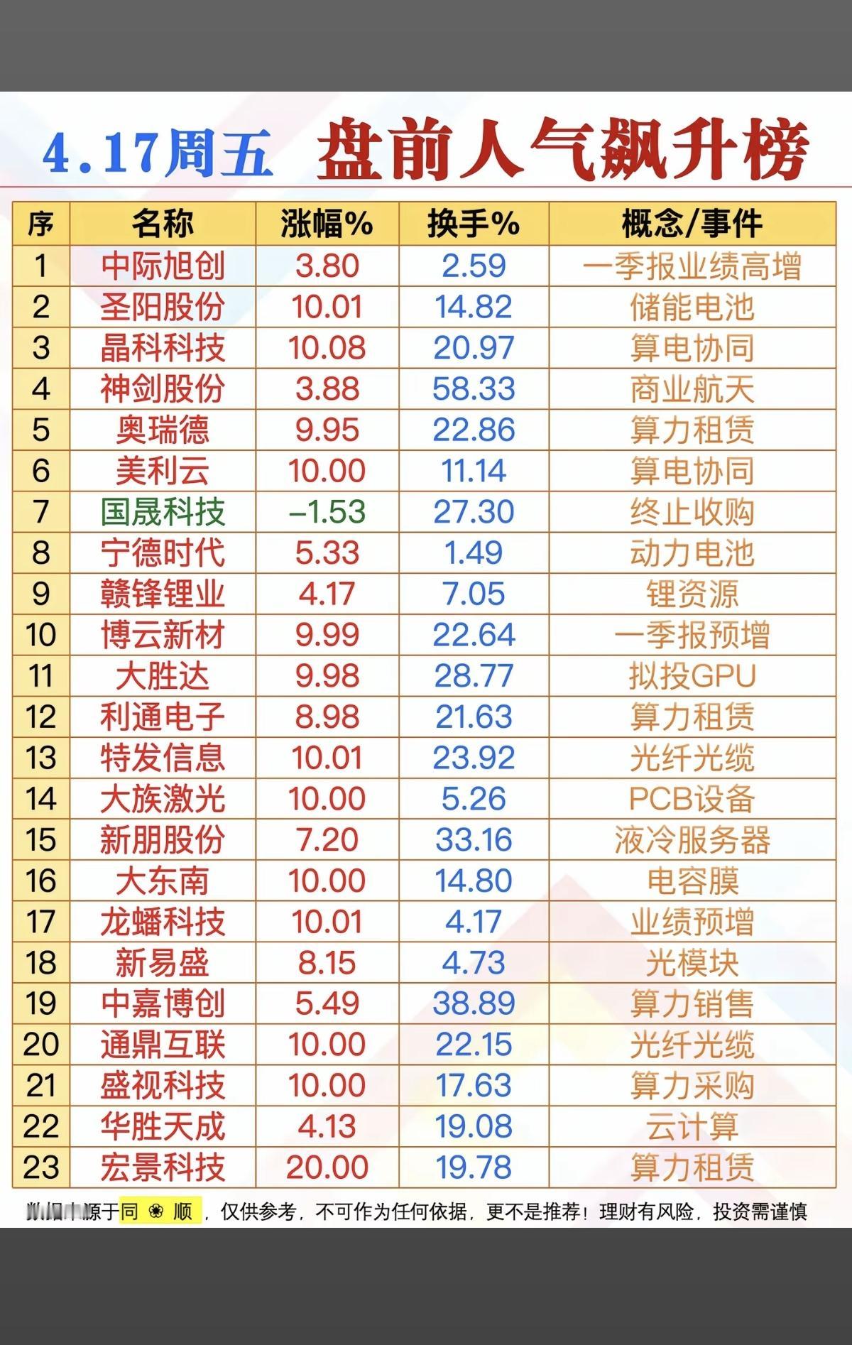 4.17周五成交活跃个股+人气热度榜！1.储能电池2.算电协同3.锂