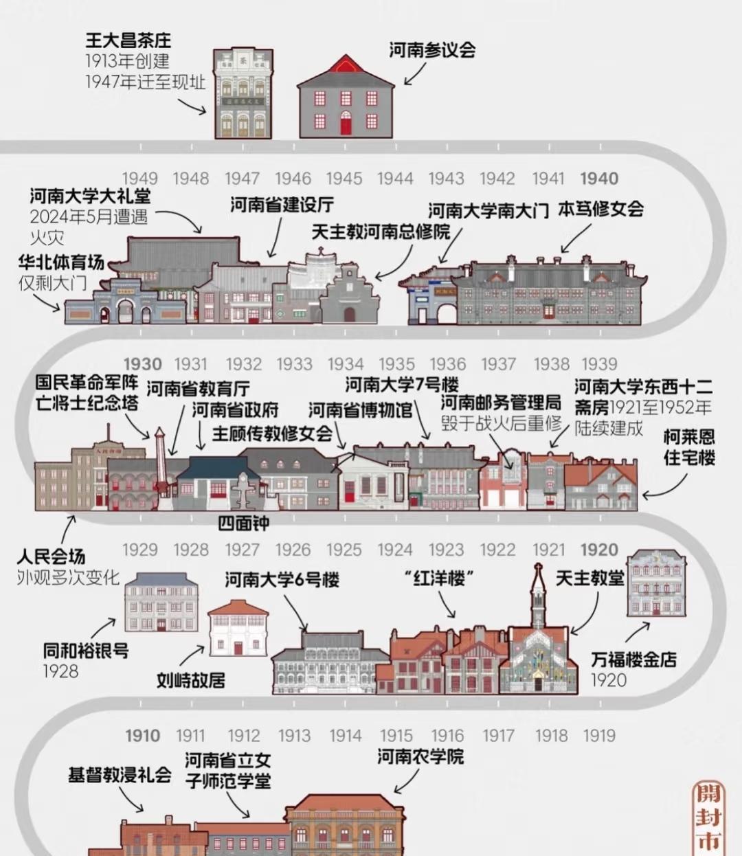 开封近代建筑