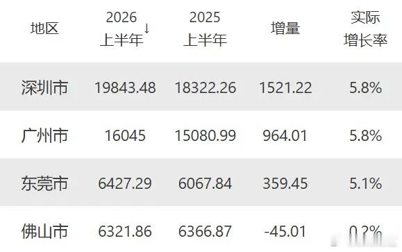 南粤四杰上半年GDP出炉——深圳一马当先高歌猛进持续扩大领先优势广州延续一季度开