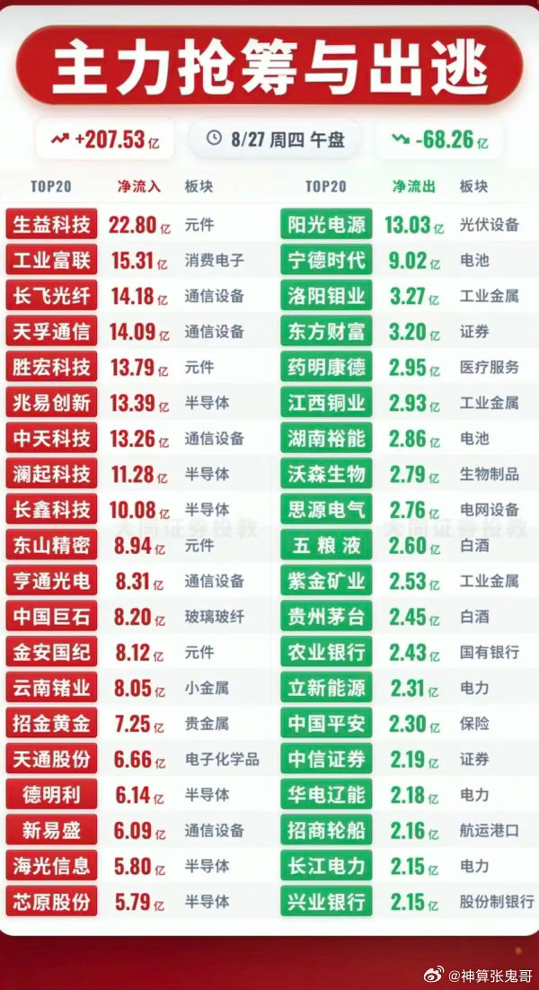 8.27周四主力大资金+净流入抢筹榜TOP20！1.券商概念2.半导体芯片3