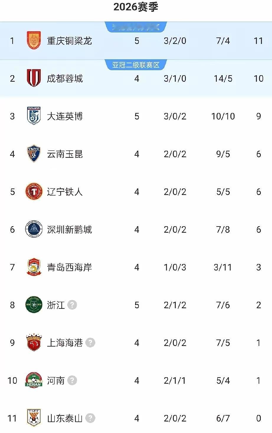中超“大变天”，重庆铜梁龙登顶！中超新王崛起，西南球队全面霸屏，东北足球悄悄崛起