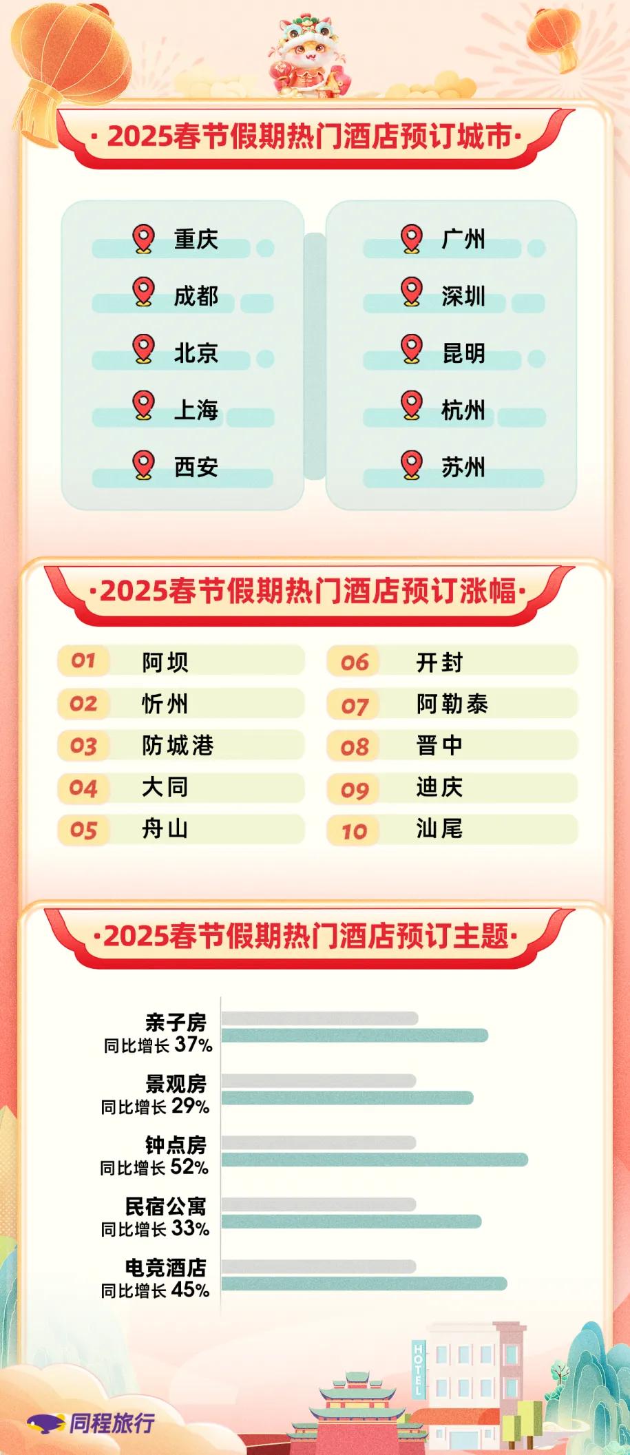 2025年春节同程旅行榜单出炉。春节假期期间，重庆、成都、北京、上海、西安、广