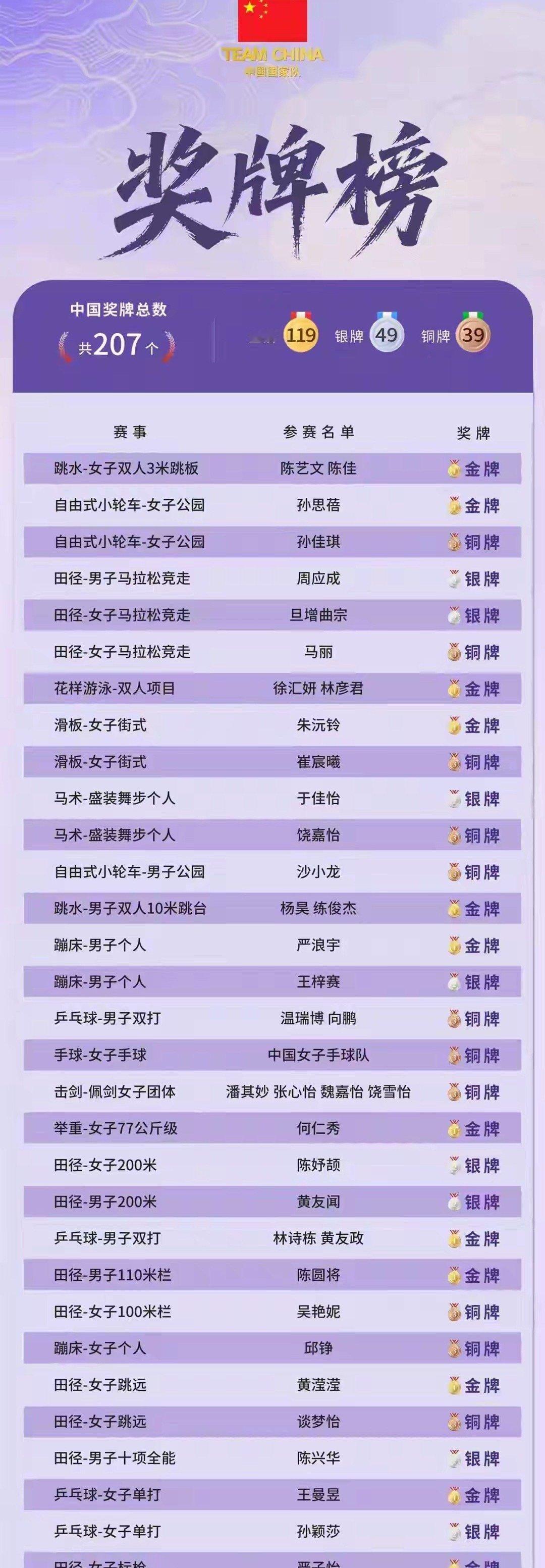 亚运第8日奖牌榜：中国队再夺12金，以119金48银38铜继续断档领跑​​​