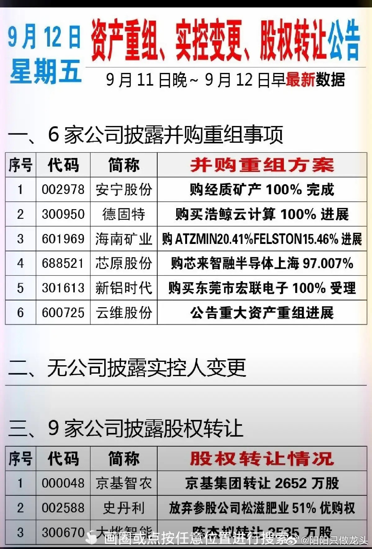 9月12日资产重组、变更、股权转让公告一、6家公司披露并购重组事项二、实控人