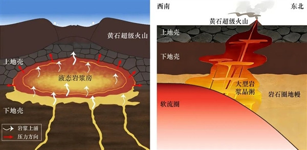【超级火山成因终于被破解我国科学家颠覆传统认知】我国科学家联合国际团队，在黄石