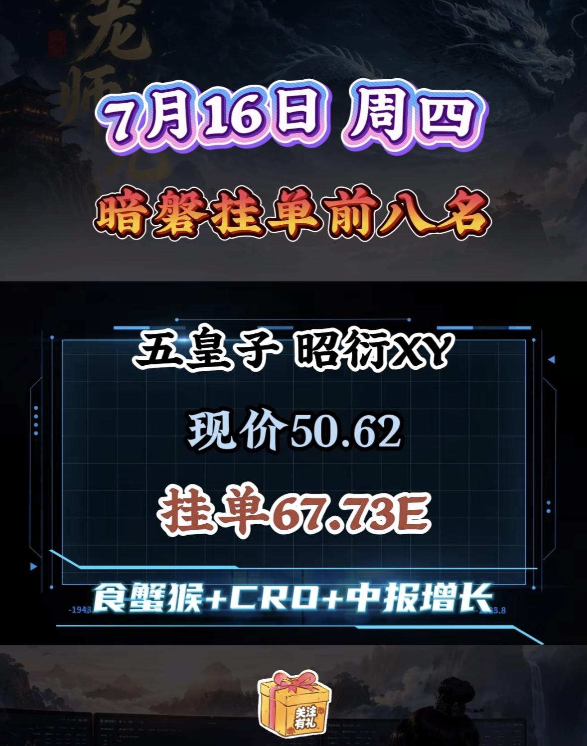 7月16日周四暗盘挂单前八名揭晓！🔥🔥7月16日周四暗盘挂单前八名揭晓，