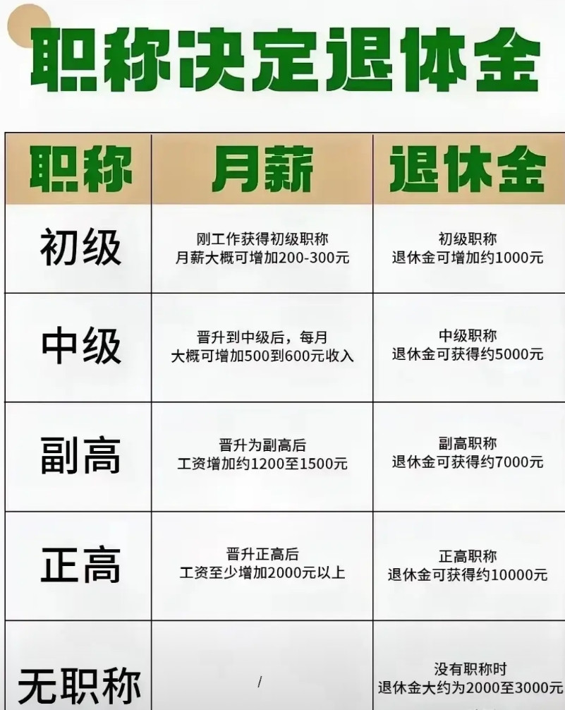 事业单位为啥热衷评职称？这就是原因！职称决定你的待遇。不仅仅是工作期间的待遇，还