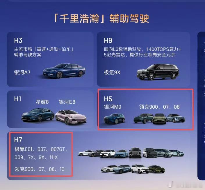 这张图把吉利的千里浩瀚辅助驾驶，分得很明白了。唯一令人困惑的是，H1给星耀8，H