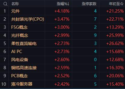 【2月26日A股午评：午后大盘会有回升但涨幅不大指数难以突破昨日高点4167