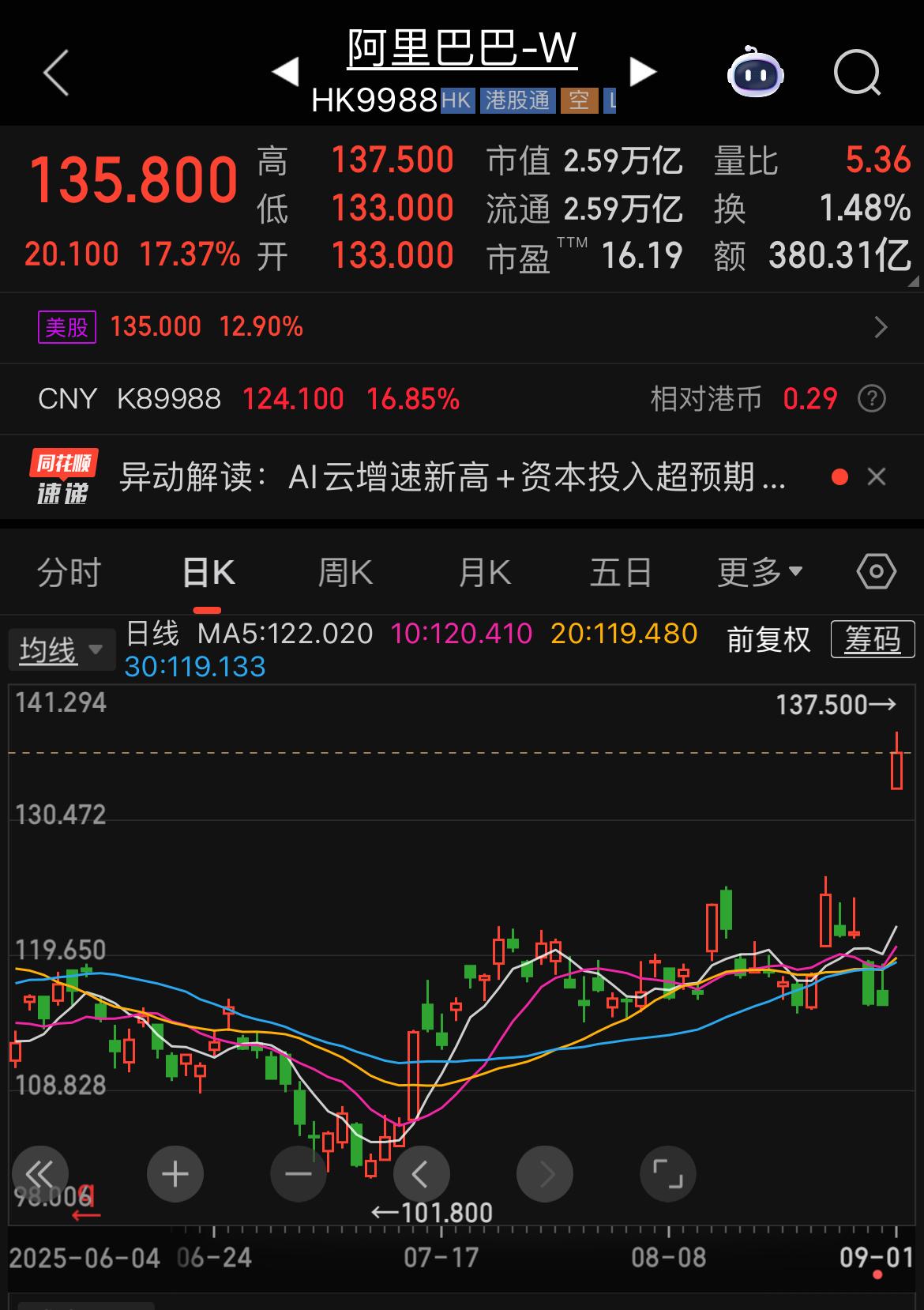 这一轮猫鼠大战，猫胜！反应在隔天交易日股价，阿里大涨超17%，美团大跌超12