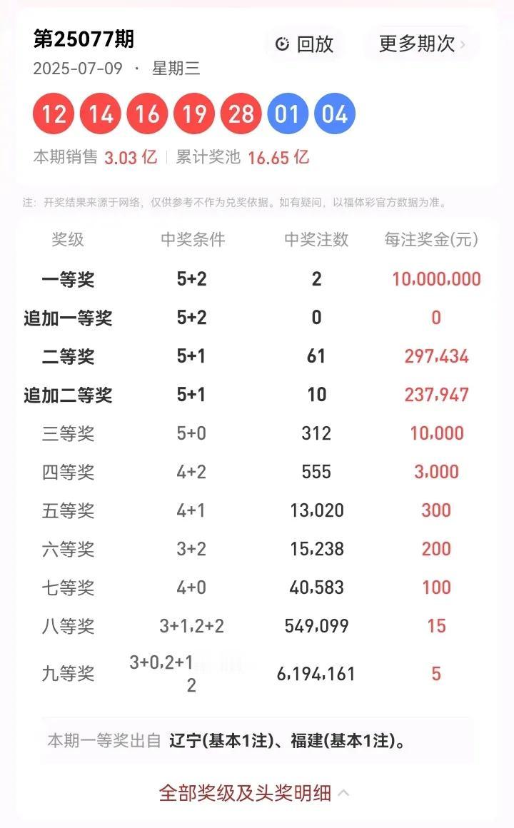 7月9号星期三，大乐透开奖号码：12、14、16、19、28—01、04。本期大