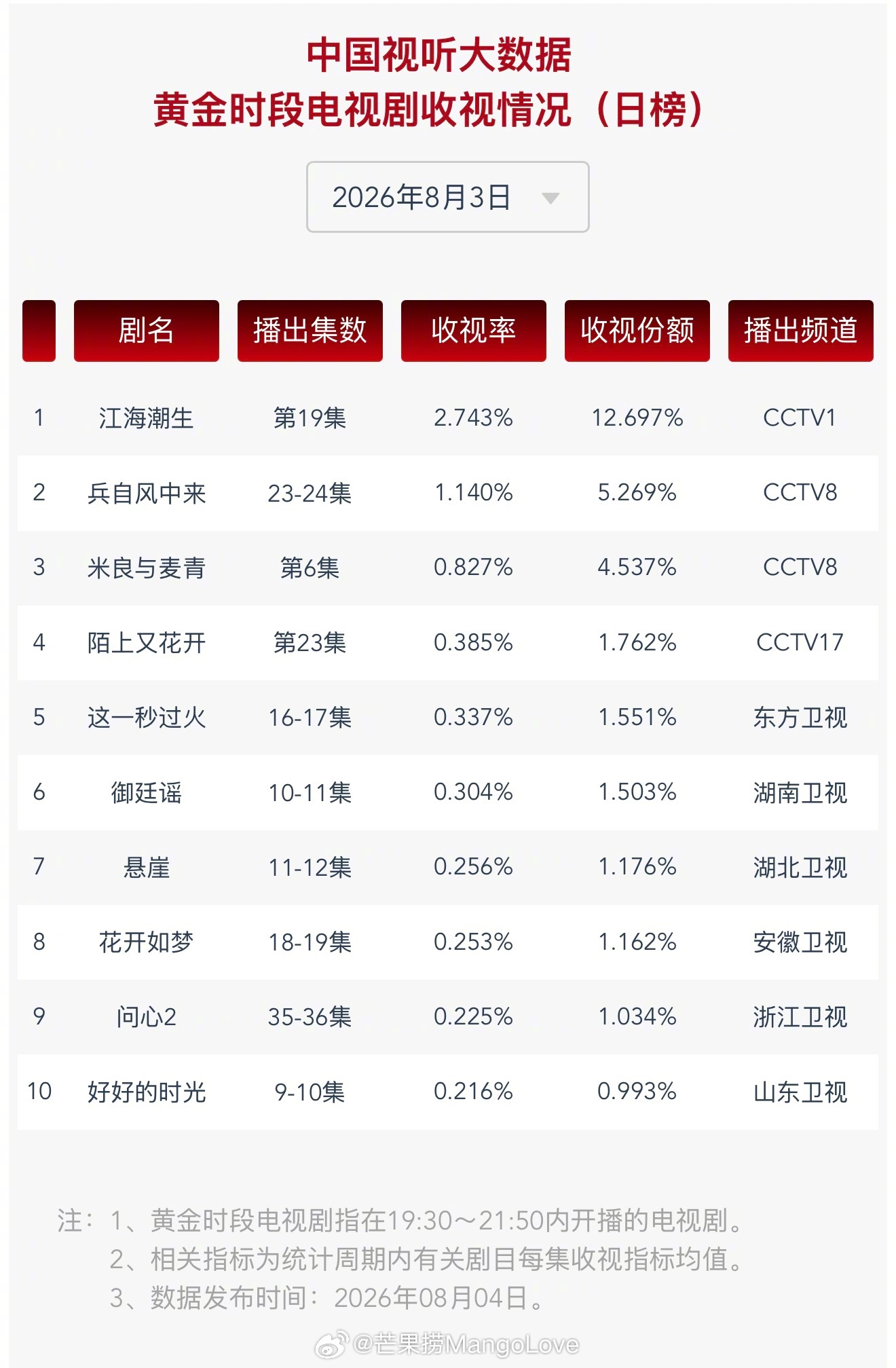2026年8月3日中国视听大数据CVB黄金档电视剧收视率日榜TO