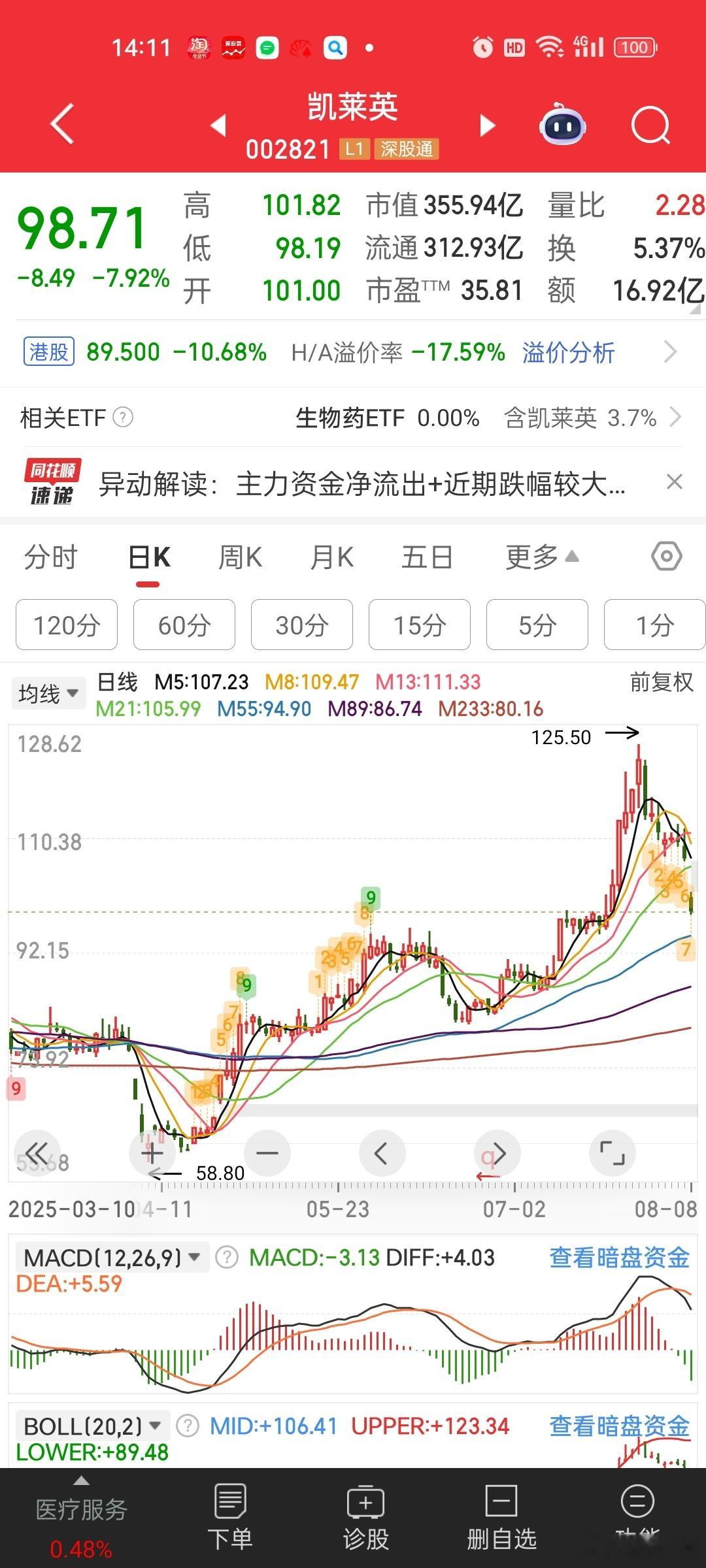 [抠鼻]7月底吹医药的，要是买到这货不得脱半层皮。。当时我就模拟盘买了几个医药[