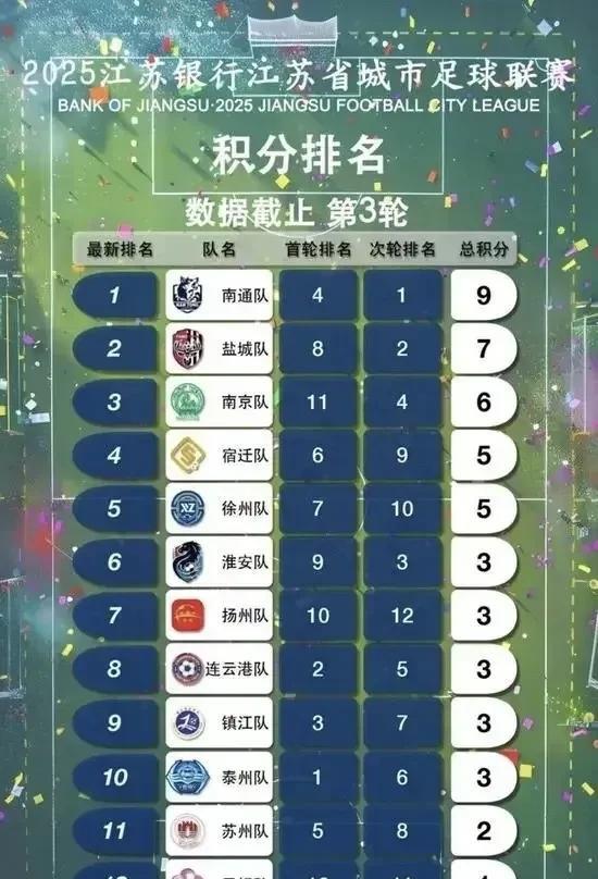 苏超十三妹！瞄了一眼，排名靠后的都是经济发达地区。后三甲：苏州无锡常州这